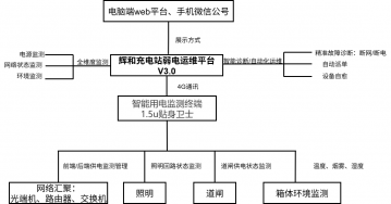 輝和全域感知設(shè)備AI診斷運(yùn)維中樞：無人充電站“無人化運(yùn)維”弱電監(jiān)測解決方案